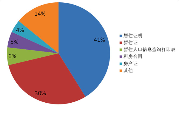 拿什么证明你，我的经常居住地